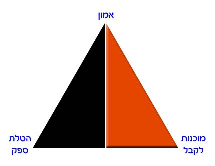 משולש ההגשמה - מאמר ומדריך הפעלה מעשי ליזמות אישית נכונה/ איציק רצימור