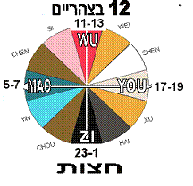 הצ'י המגן בכתבים סינים עתיקים / טניה אגורסקי הרצל M.Sc.Dip. Ac - חלק ב 